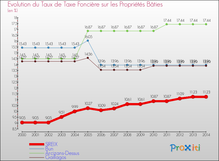 Evolution du taux de la taxe foncière sur le bati pour SIREIX et les communes proches de 2000 à 2014 Comparaison des taux de taxe foncière sur le bati pour SIREIX et les communes voisines de 2000 à 2014