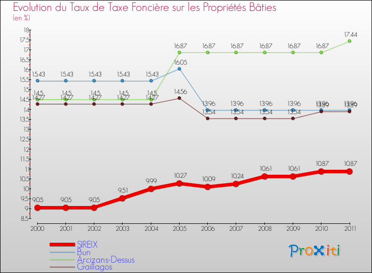 Evolution du taux de la taxe foncière sur le bati pour SIREIX et les communes proches Comparaison des taux de taxe foncière sur le bati pour SIREIX et les communes voisines