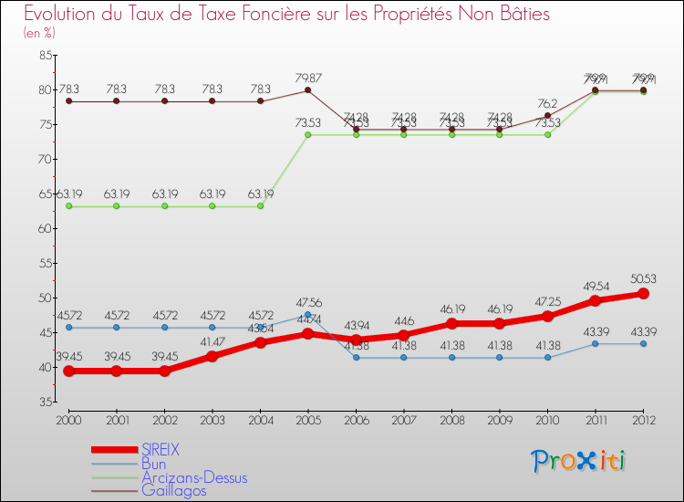 Evolution du taux de la taxe foncière sur les immeubles et terrains non batis pour SIREIX et les communes proches de 2000 à 2012 Comparaison des taux de la taxe foncière sur les immeubles et terrains non batis pour SIREIX et les communes voisines de 2000 à 2012