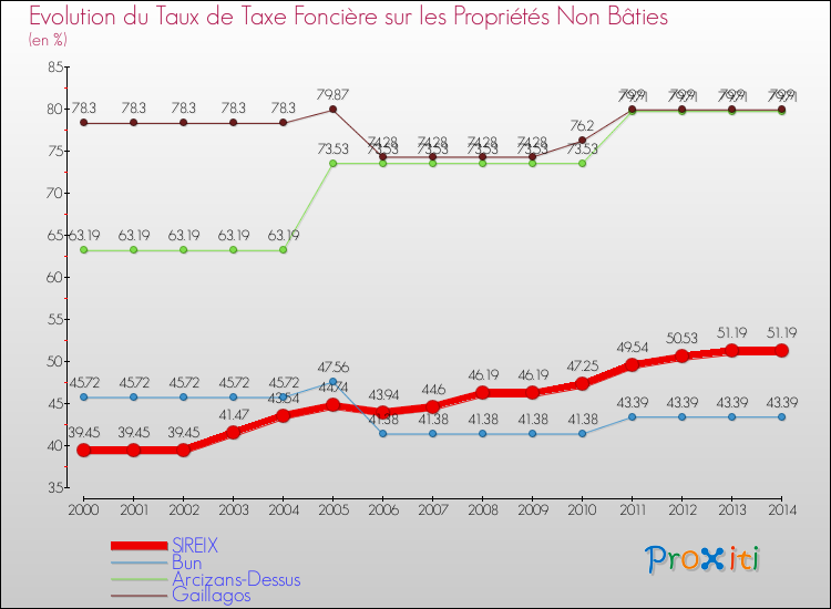 Evolution du taux de la taxe foncière sur les immeubles et terrains non batis pour SIREIX et les communes proches de 2000 à 2014 Comparaison des taux de la taxe foncière sur les immeubles et terrains non batis pour SIREIX et les communes voisines de 2000 à 2014