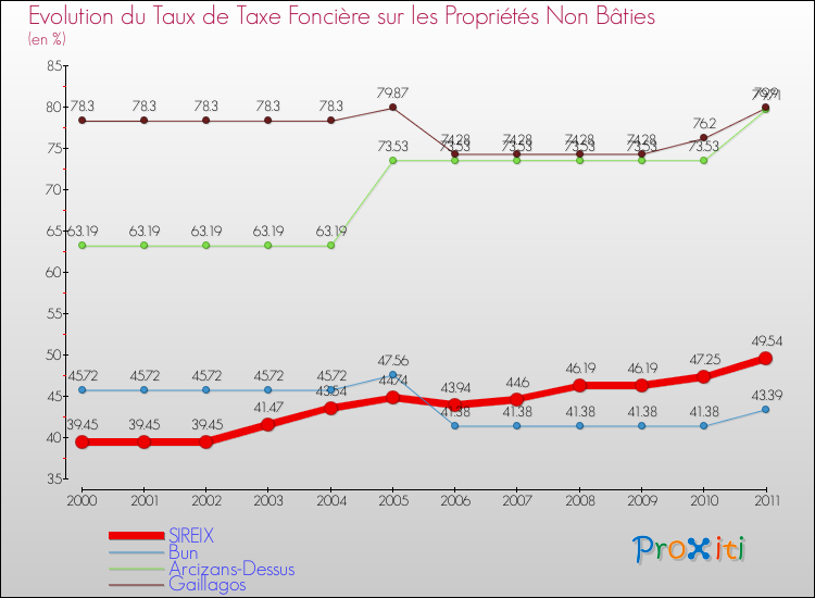 Evolution du taux de la taxe foncière sur les immeubles et terrains non batis pour SIREIX et les communes proches Comparaison des taux de la taxe foncière sur les immeubles et terrains non batis pour SIREIX et les communes voisines