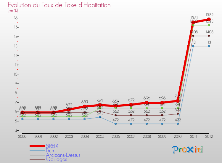 Evolution du taux de la taxe d'habitation pour SIREIX et les communes proches Comparaison des taux de la taxe d'habitation pour SIREIX et les communes voisines