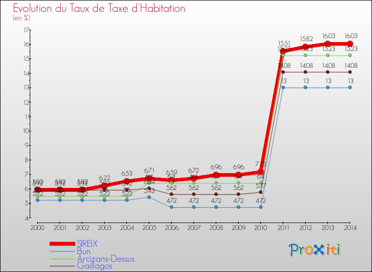 Evolution du taux de la taxe d'habitation pour SIREIX et les communes proches de 2000 à 2014 Comparaison des taux de la taxe d'habitation pour SIREIX et les communes voisines de 2000 à 2014