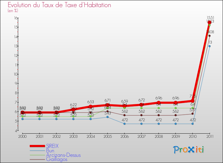 Evolution du taux de la taxe d'habitation pour SIREIX et les communes proches Comparaison des taux de la taxe d'habitation pour SIREIX et les communes voisines