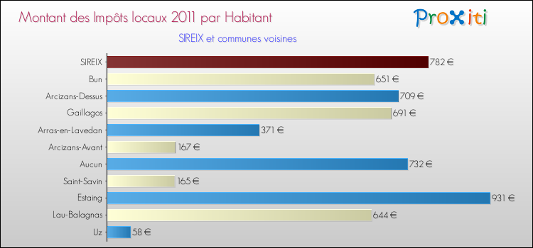 Montant des impôts locaux par Habitant pour SIREIX et les communes proches Comparaison des impôts locaux par habitant pour SIREIX et les communes voisines