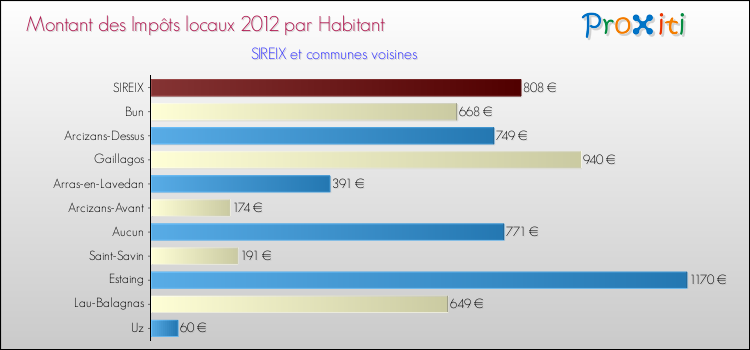 Montant des impôts locaux par Habitant pour SIREIX et les communes proches Comparaison des impôts locaux par habitant pour SIREIX et les communes voisines