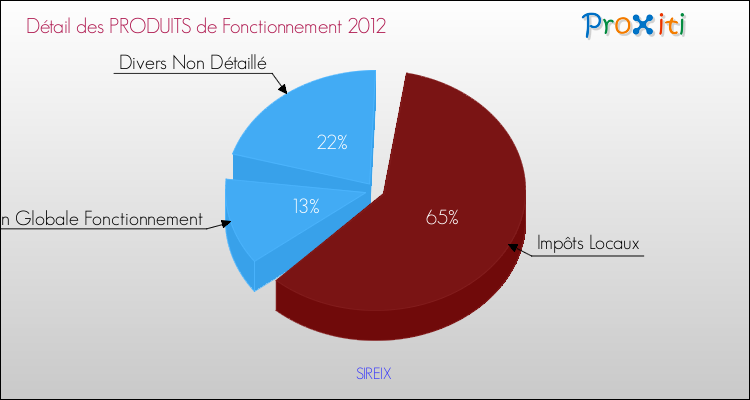 Décomposition du Budget de Fonctionnement 2012 de la commune de SIREIX Budget de Fonctionnement 2012 pour la commune de SIREIX