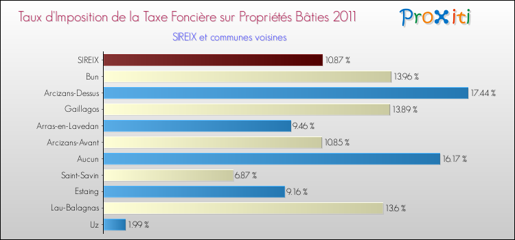 Taux d'imposition de la taxe foncière sur le bati 2011 pour SIREIX et les communes proches Comparaison des taux d'imposition de la taxe foncière sur le bati 2011 pour SIREIX et les communes voisines