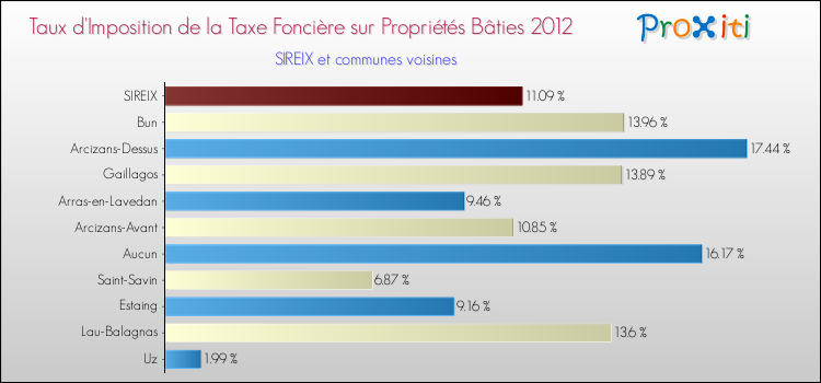 Taux d'imposition de la taxe foncière sur le bati 2012 pour SIREIX et les communes proches Comparaison des taux d'imposition de la taxe foncière sur le bati 2012 pour SIREIX et les communes voisines