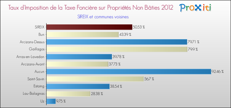 Taux d'imposition de la taxe foncière sur les immeubles et terrains non batis 2012 pour SIREIX et les communes proches Comparaison des taux d'imposition de la taxe foncière sur les immeubles et terrains non batis 2012 pour SIREIX et les communes voisines
