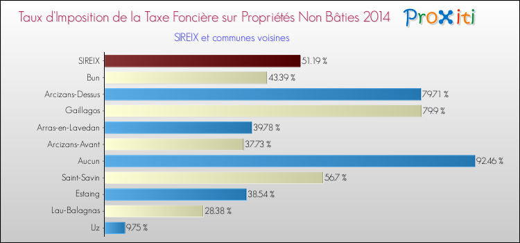 Taux d'imposition de la taxe foncière sur les immeubles et terrains non batis 2014 pour SIREIX et les communes proches Comparaison des taux d'imposition de la taxe foncière sur les immeubles et terrains non batis 2014 pour SIREIX et les communes voisines