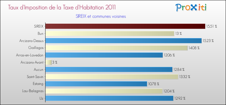 Taux d'imposition de la taxe d'habitation 2011 pour SIREIX et les communes proches Comparaison des taux d'imposition de la taxe d'habitation 2011 pour SIREIX et les communes voisines