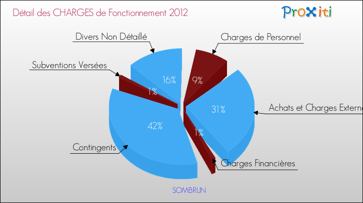 Décomposition des Charges de Fonctionnement 2012 de la commune de SOMBRUN Charges de Fonctionnement 2012 pour la commune de SOMBRUN