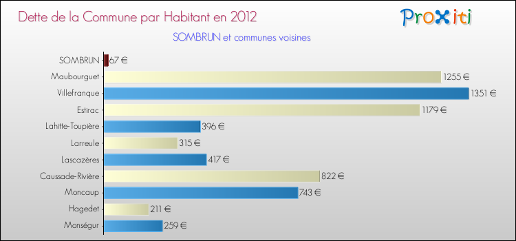 Dette par habitant de la commune en 2012 pour SOMBRUN et les communes proches Comparaison de la dette par habitant de la commune en 2012 pour SOMBRUN et les communes voisines