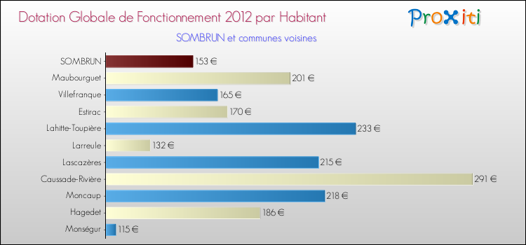 Montant des dotations globales de fonctionnement DGF par Habitant pour SOMBRUN et les communes proches Comparaison des des dotations globales de fonctionnement DGF par habitant pour SOMBRUN et les communes voisines