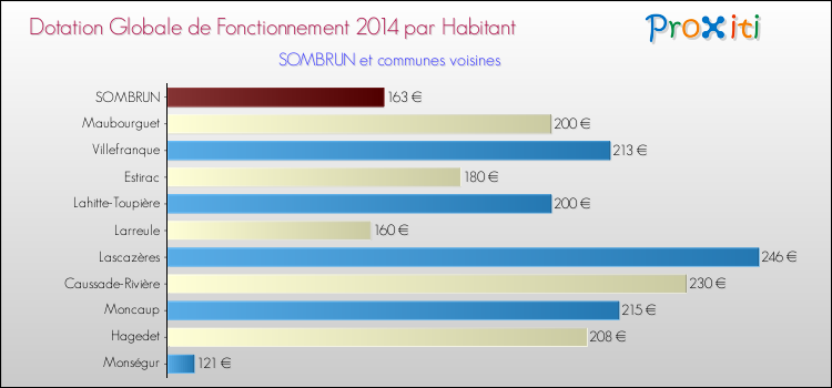 Montant des dotations globales de fonctionnement DGF par Habitant pour SOMBRUN et les communes proches en 2014. Comparaison des des dotations globales de fonctionnement DGF par habitant pour SOMBRUN et les communes voisines en 2014.