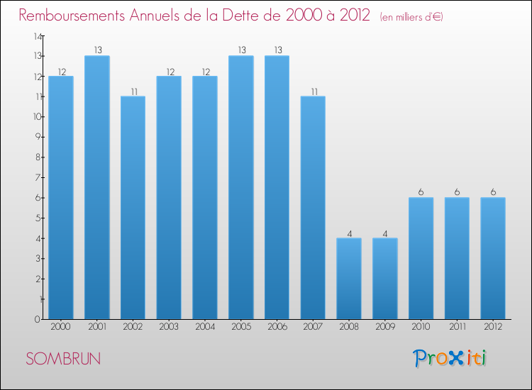 Evolution de l'annuité de la dette pour la commune de SOMBRUN de 2000 à 2012 Annuités de la dette pour SOMBRUN de 2000 à 2012