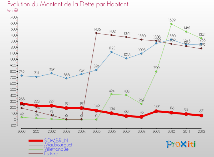 Evolution de la dette par habitant pour la commune de SOMBRUN et les communes proches de 2000 à 2012 Comparaison de la dette par habitant pour SOMBRUN et les communes voisines de 2000 à 2012