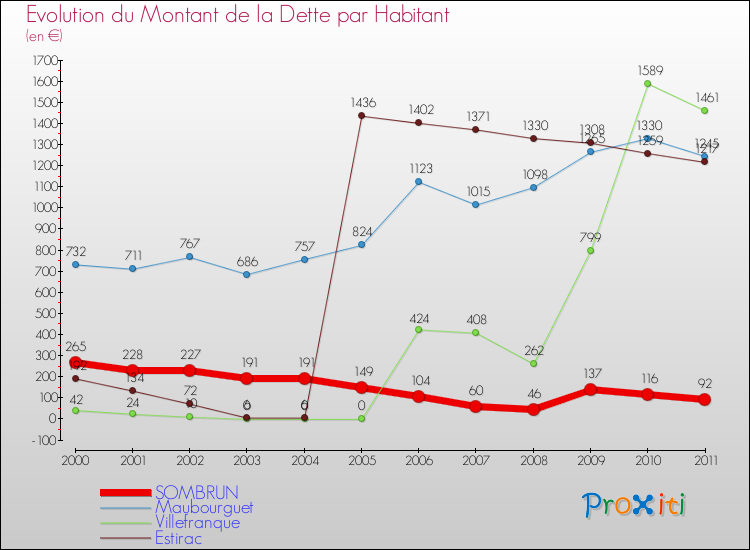 Evolution de la dette par habitant pour la commune de SOMBRUN et les communes proches Comparaison de la dette par habitant pour SOMBRUN et les communes voisines