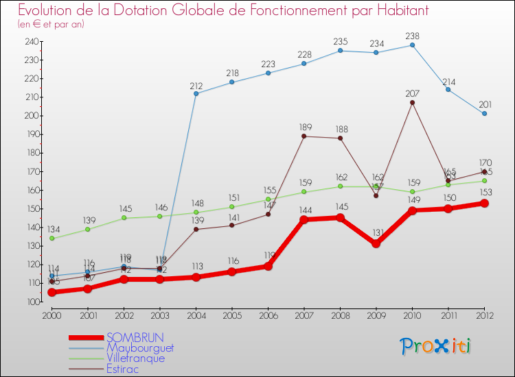 Evolution et montant de la dotation globale de fonctionnement par Habitant pour SOMBRUN et les communes proches Comparaison des dotations globales de fonctionnement par habitant pour SOMBRUN et les communes voisines