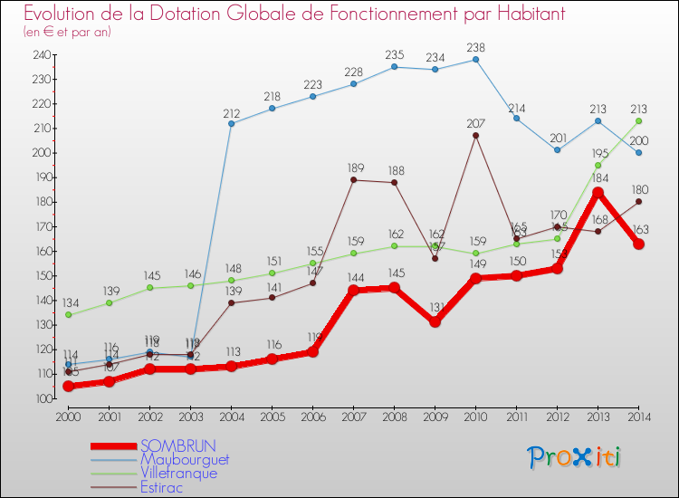 Evolution et montant de la dotation globale de fonctionnement par Habitant pour SOMBRUN et les communes proches de 2000 à 2014. Comparaison des dotations globales de fonctionnement par habitant pour SOMBRUN et les communes voisines de 2000 à 2014.