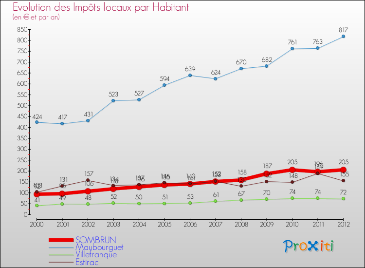 Evolution et montant des impôts locaux par Habitant pour SOMBRUN et les communes proches Comparaison des impôts locaux par habitant pour SOMBRUN et les communes voisines