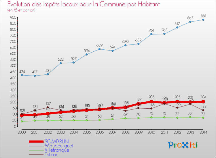 Evolution et montant des impôts locaux par Habitant pour SOMBRUN et les communes proches de 2000 à 2014 Comparaison des impôts locaux par habitant pour SOMBRUN et les communes voisines de 2000 à 2014
