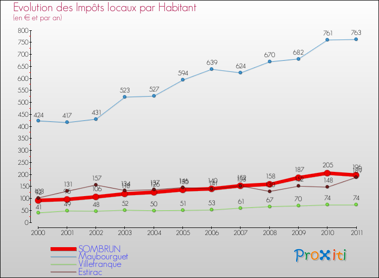 Evolution et montant des impôts locaux par Habitant pour SOMBRUN et les communes proches Comparaison des impôts locaux par habitant pour SOMBRUN et les communes voisines