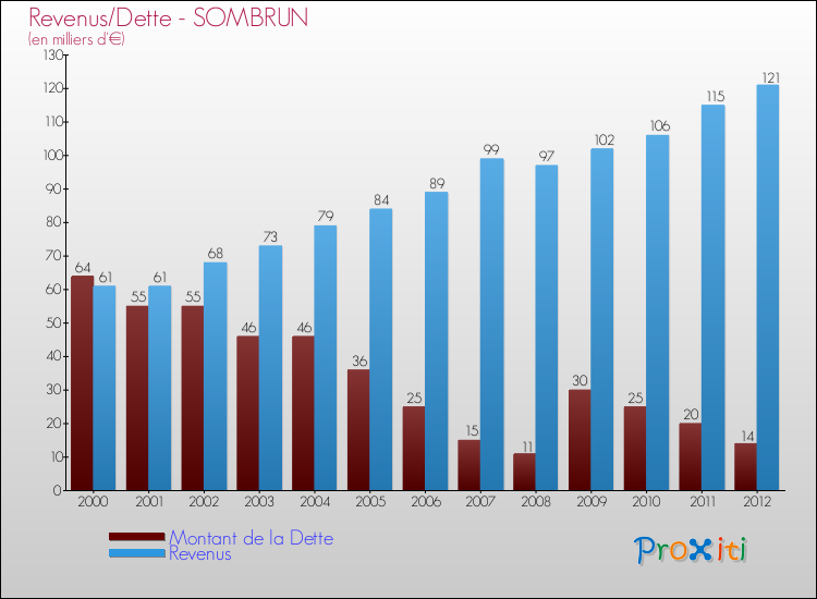 Evolution comparée de la dette et des revenus pour la commune de SOMBRUN de 2000 à 2012 Comparaison de la dette et des revenus pour SOMBRUN de 2000 à 2012