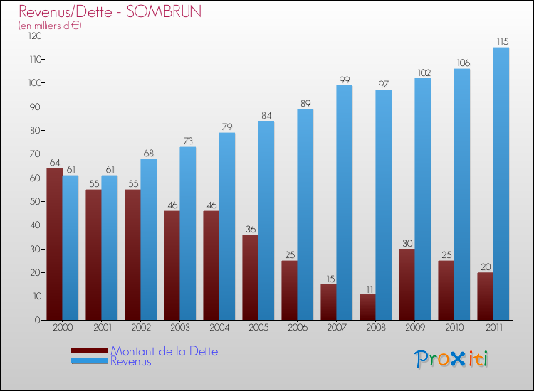 Evolution comparée de la dette et des revenus pour la commune de SOMBRUN de 2000 à 2011 Comparaison de la dette et des revenus pour SOMBRUN de 2000 à 2011