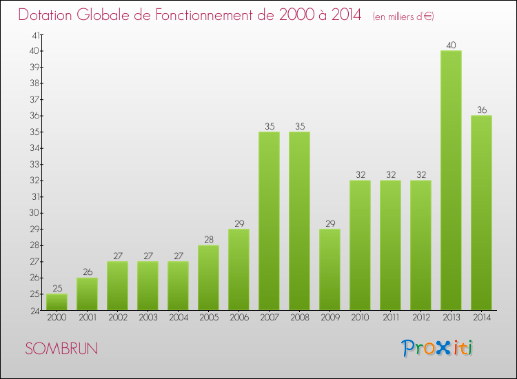 Evolution du montant de la Dotation Globale de Fonctionnement pour la commune de SOMBRUN de 2000 à 2014 Evolution du montant de la Dotation Globale de Fonctionnement pour SOMBRUN de 2000 à 2014