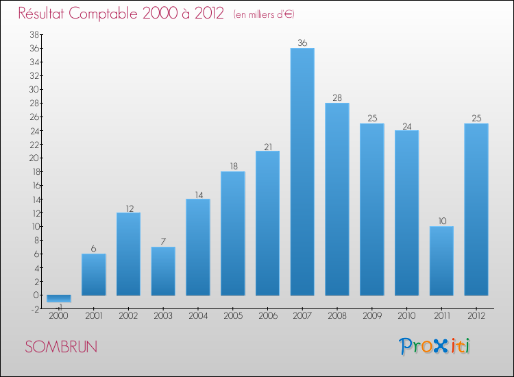 Evolution du résultat comptable pour la commune de SOMBRUN de 2000 à 2012 Evolution du résultat comptable pour SOMBRUN de 2000 à 2012