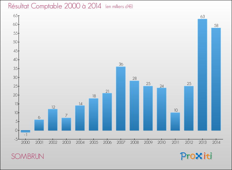 Evolution du résultat comptable pour la commune de SOMBRUN de 2000 à 2014 Evolution du résultat comptable pour SOMBRUN de 2000 à 2014