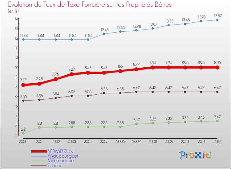 Evolution du taux de la taxe foncière sur le bati pour SOMBRUN et les communes proches de 2000 à 2012 Comparaison des taux de taxe foncière sur le bati pour SOMBRUN et les communes voisines de 2000 à 2012