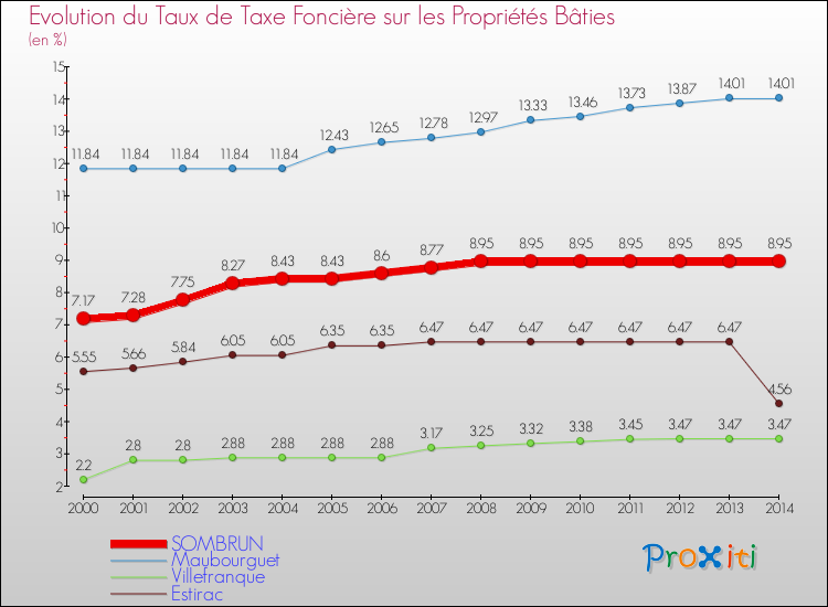 Evolution du taux de la taxe foncière sur le bati pour SOMBRUN et les communes proches de 2000 à 2014 Comparaison des taux de taxe foncière sur le bati pour SOMBRUN et les communes voisines de 2000 à 2014