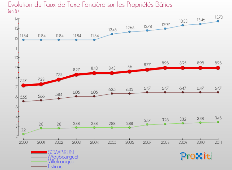 Evolution du taux de la taxe foncière sur le bati pour SOMBRUN et les communes proches Comparaison des taux de taxe foncière sur le bati pour SOMBRUN et les communes voisines