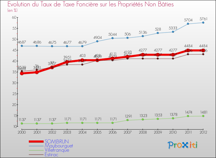 Evolution du taux de la taxe foncière sur les immeubles et terrains non batis pour SOMBRUN et les communes proches de 2000 à 2012 Comparaison des taux de la taxe foncière sur les immeubles et terrains non batis pour SOMBRUN et les communes voisines de 2000 à 2012