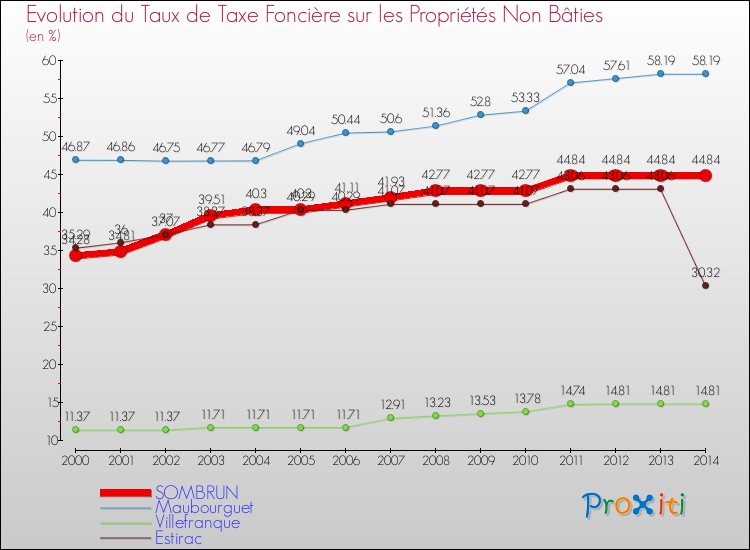 Evolution du taux de la taxe foncière sur les immeubles et terrains non batis pour SOMBRUN et les communes proches de 2000 à 2014 Comparaison des taux de la taxe foncière sur les immeubles et terrains non batis pour SOMBRUN et les communes voisines de 2000 à 2014