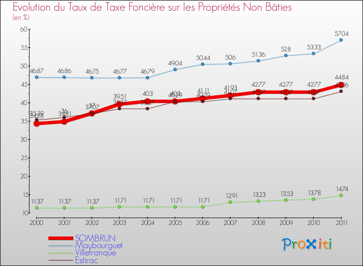 Evolution du taux de la taxe foncière sur les immeubles et terrains non batis pour SOMBRUN et les communes proches Comparaison des taux de la taxe foncière sur les immeubles et terrains non batis pour SOMBRUN et les communes voisines