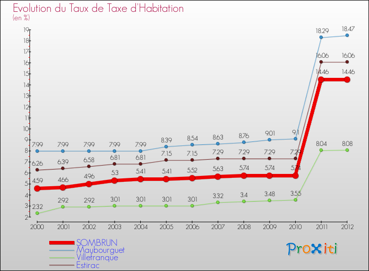 Evolution du taux de la taxe d'habitation pour SOMBRUN et les communes proches Comparaison des taux de la taxe d'habitation pour SOMBRUN et les communes voisines