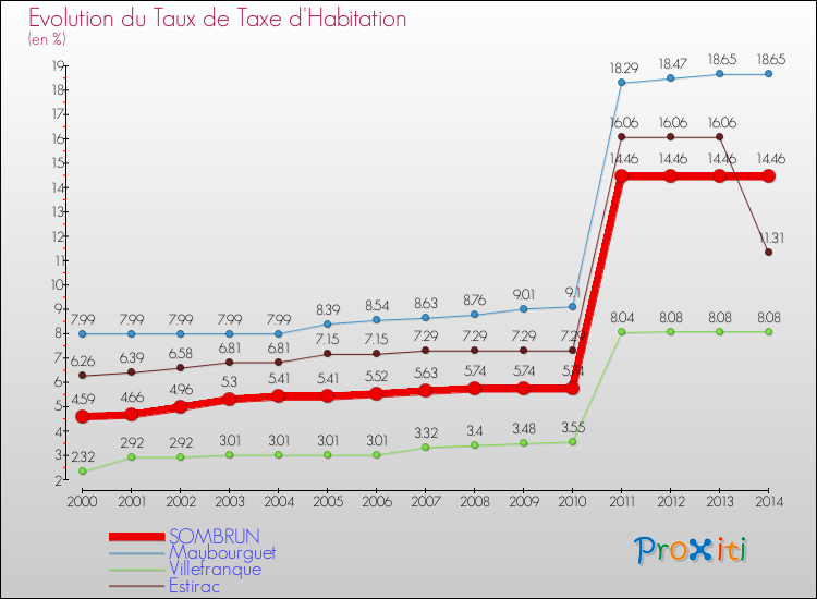 Evolution du taux de la taxe d'habitation pour SOMBRUN et les communes proches de 2000 à 2014 Comparaison des taux de la taxe d'habitation pour SOMBRUN et les communes voisines de 2000 à 2014