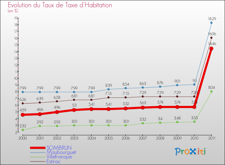 Evolution du taux de la taxe d'habitation pour SOMBRUN et les communes proches Comparaison des taux de la taxe d'habitation pour SOMBRUN et les communes voisines