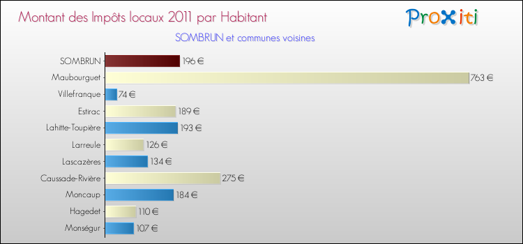 Montant des impôts locaux par Habitant pour SOMBRUN et les communes proches Comparaison des impôts locaux par habitant pour SOMBRUN et les communes voisines