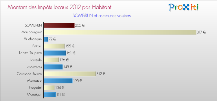 Montant des impôts locaux par Habitant pour SOMBRUN et les communes proches Comparaison des impôts locaux par habitant pour SOMBRUN et les communes voisines