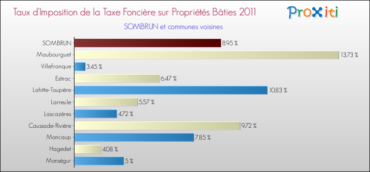 Taux d'imposition de la taxe foncière sur le bati 2011 pour SOMBRUN et les communes proches Comparaison des taux d'imposition de la taxe foncière sur le bati 2011 pour SOMBRUN et les communes voisines