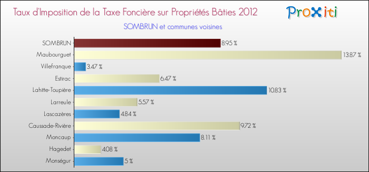Taux d'imposition de la taxe foncière sur le bati 2012 pour SOMBRUN et les communes proches Comparaison des taux d'imposition de la taxe foncière sur le bati 2012 pour SOMBRUN et les communes voisines