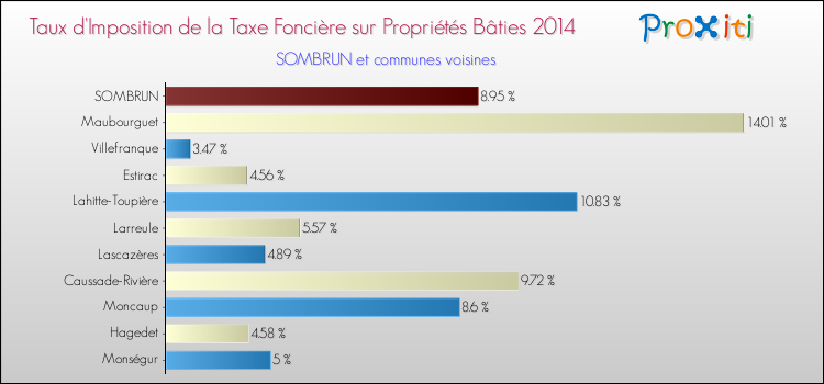 Taux d'imposition de la taxe foncière sur le bati 2014 pour SOMBRUN et les communes proches Comparaison des taux d'imposition de la taxe foncière sur le bati 2014 pour SOMBRUN et les communes voisines