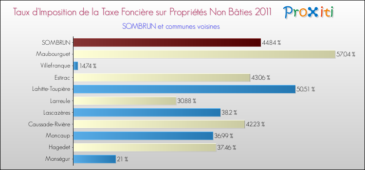 Taux d'imposition de la taxe foncière sur les immeubles et terrains non batis 2011 pour SOMBRUN et les communes proches Comparaison des taux d'imposition de la taxe foncière sur les immeubles et terrains non batis 2011 pour SOMBRUN et les communes voisines