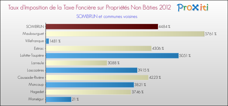Taux d'imposition de la taxe foncière sur les immeubles et terrains non batis 2012 pour SOMBRUN et les communes proches Comparaison des taux d'imposition de la taxe foncière sur les immeubles et terrains non batis 2012 pour SOMBRUN et les communes voisines