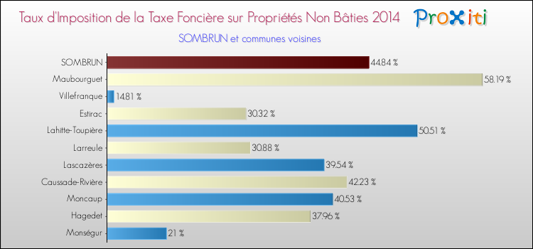 Taux d'imposition de la taxe foncière sur les immeubles et terrains non batis 2014 pour SOMBRUN et les communes proches Comparaison des taux d'imposition de la taxe foncière sur les immeubles et terrains non batis 2014 pour SOMBRUN et les communes voisines